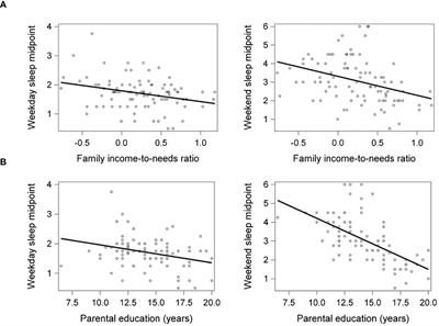 Socioeconomic factors, sleep timing and duration, and amygdala resting-state functional connectivity in children